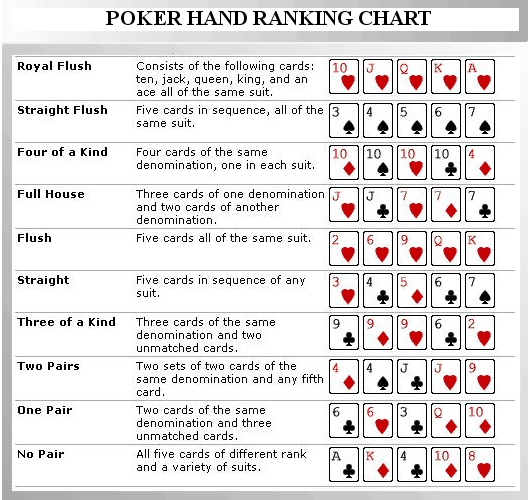Poker winning order chart